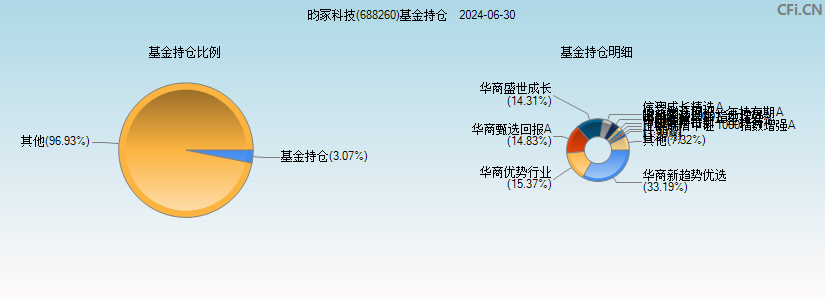 昀冢科技(688260)基金持仓图