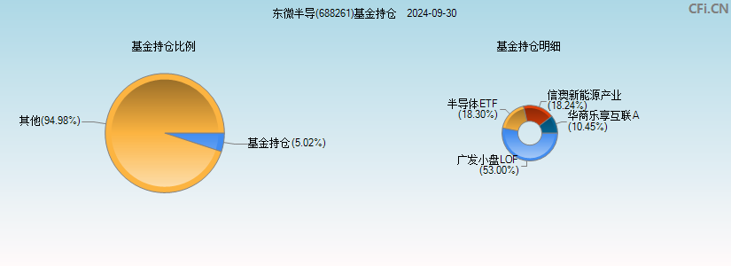 东微半导(688261)基金持仓图