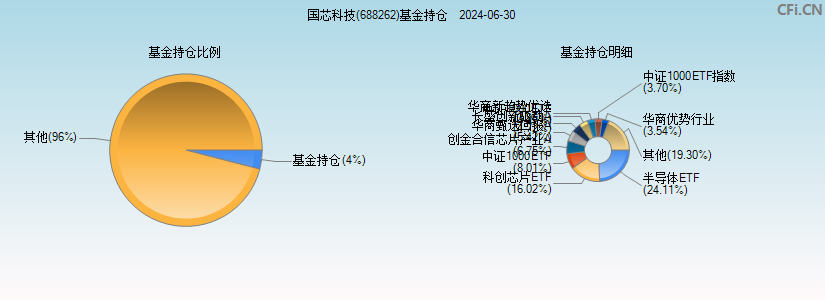 国芯科技(688262)基金持仓图