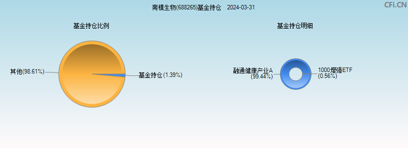 南模生物(688265)基金持仓图