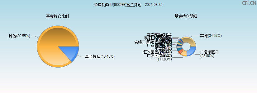 泽璟制药-U(688266)基金持仓图