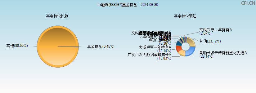 中触媒(688267)基金持仓图