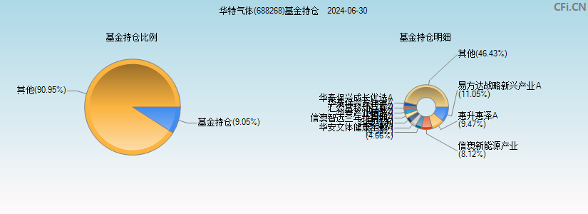 华特气体(688268)基金持仓图