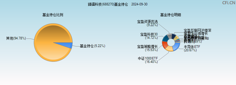 臻镭科技(688270)基金持仓图