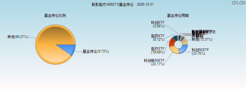 联影医疗(688271)基金持仓图