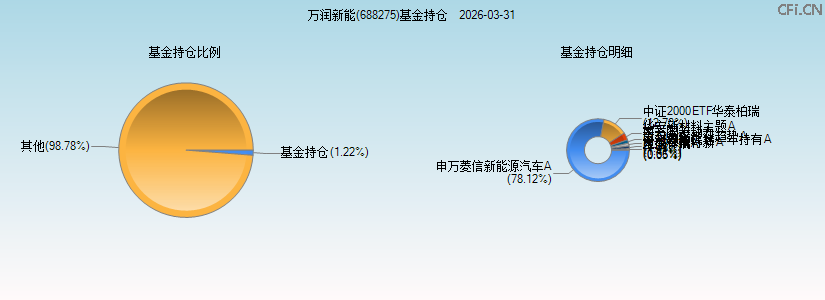 万润新能(688275)基金持仓图