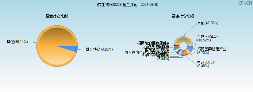 百克生物(688276)基金持仓图