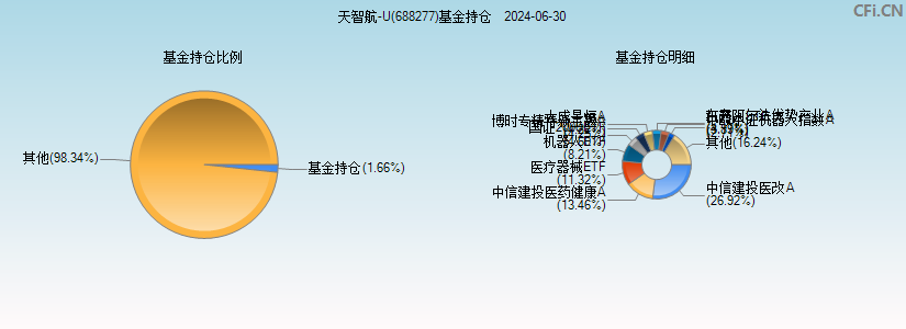 天智航-U(688277)基金持仓图