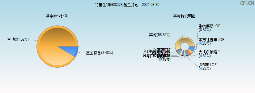 特宝生物(688278)基金持仓图