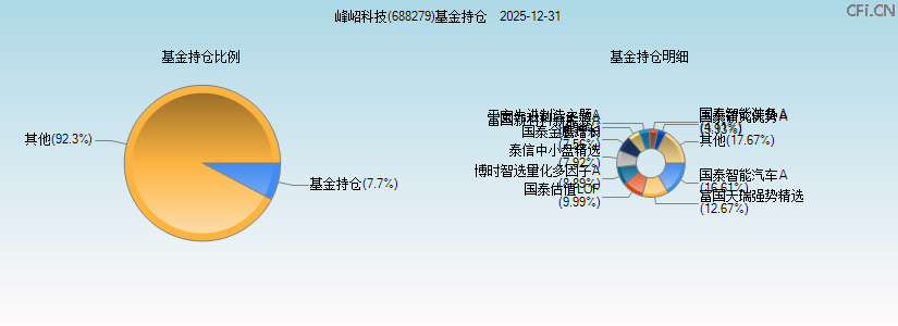 峰岹科技(688279)基金持仓图