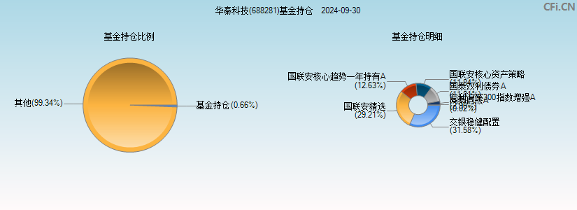 华秦科技(688281)基金持仓图