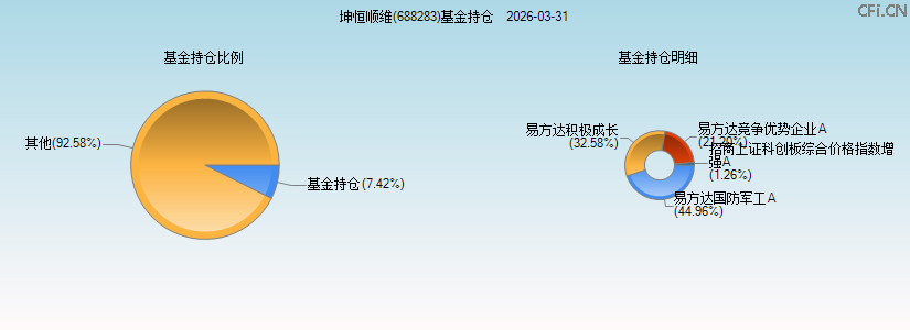 坤恒顺维(688283)基金持仓图