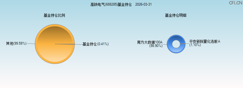 高铁电气(688285)基金持仓图