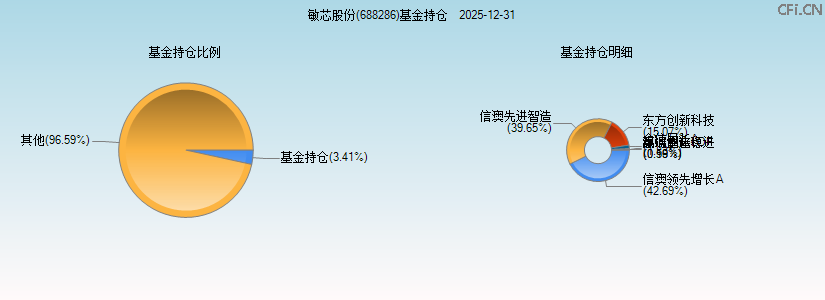 敏芯股份(688286)基金持仓图
