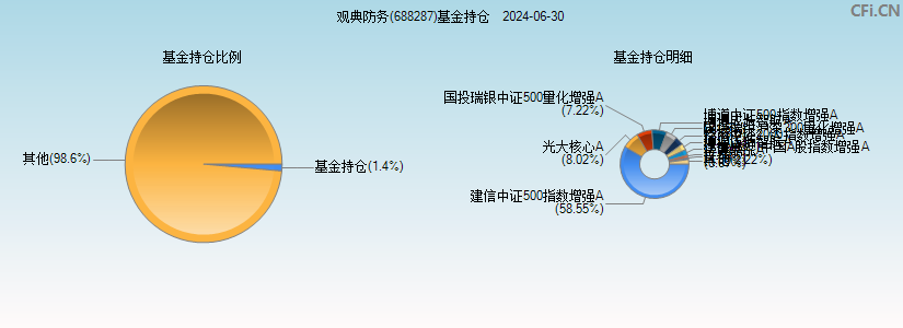 观典防务(688287)基金持仓图