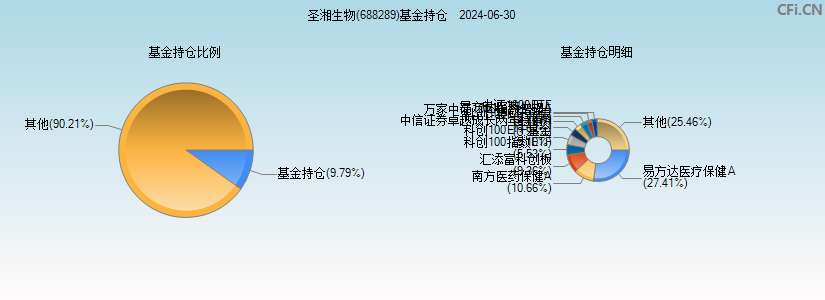 圣湘生物(688289)基金持仓图