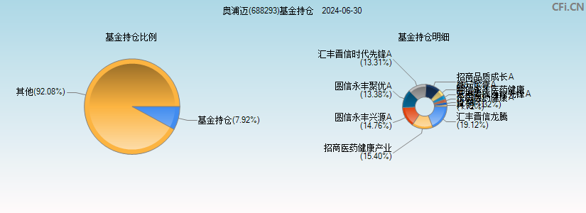 奥浦迈(688293)基金持仓图