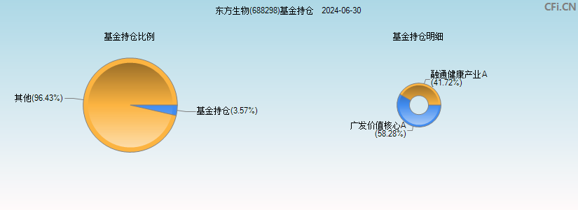 东方生物(688298)基金持仓图