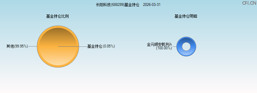 长阳科技(688299)基金持仓图