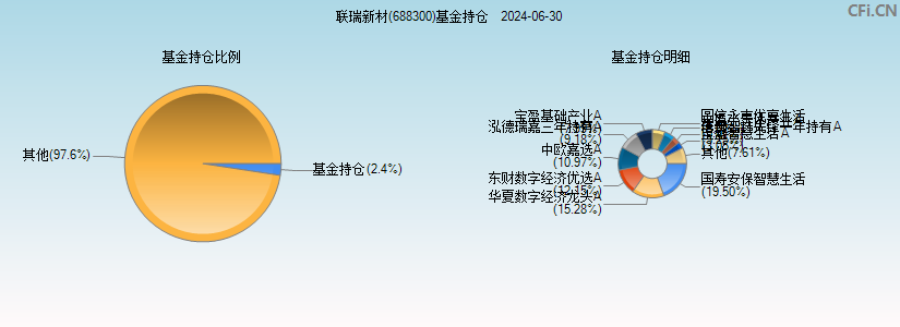 联瑞新材(688300)基金持仓图