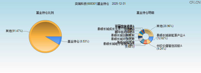 奕瑞科技(688301)基金持仓图