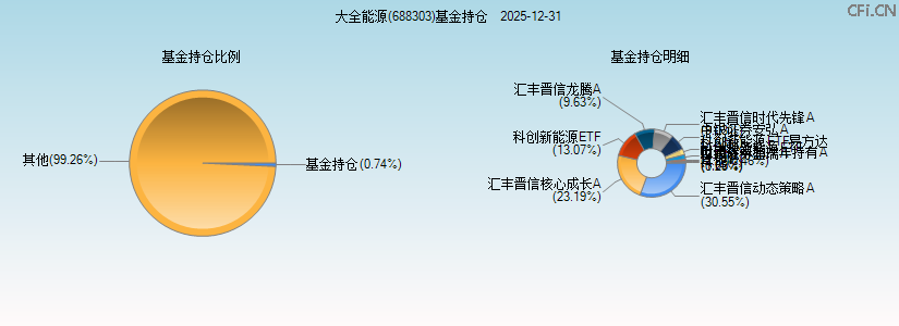 大全能源(688303)基金持仓图