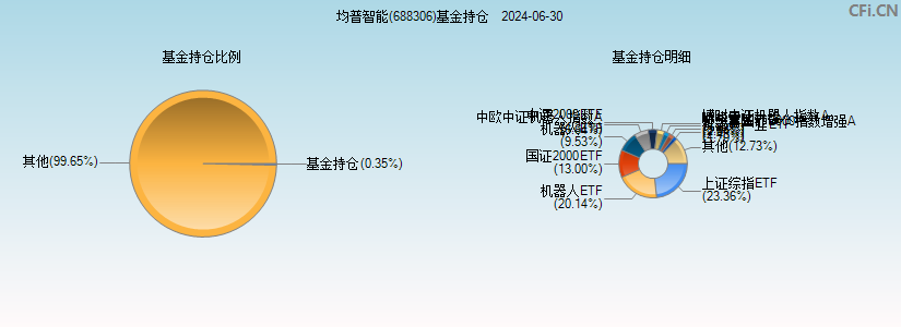 均普智能(688306)基金持仓图