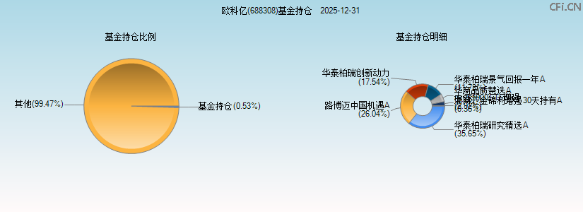 欧科亿(688308)基金持仓图
