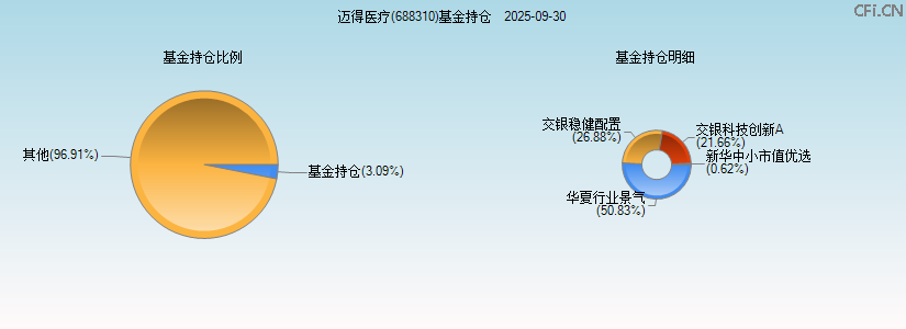 迈得医疗(688310)基金持仓图