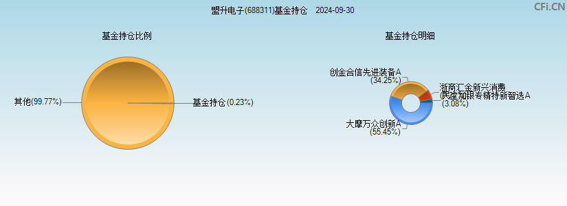 盟升电子(688311)基金持仓图