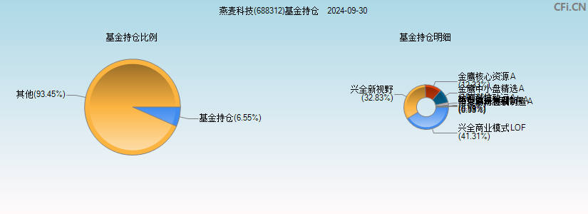 燕麦科技(688312)基金持仓图