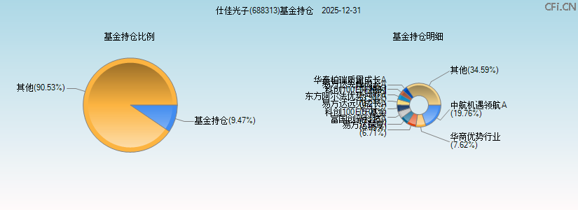 仕佳光子(688313)基金持仓图