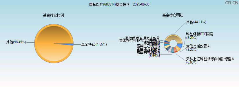 康拓医疗(688314)基金持仓图