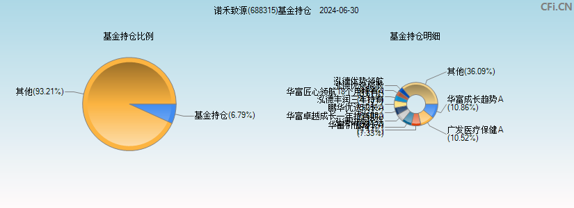 诺禾致源(688315)基金持仓图