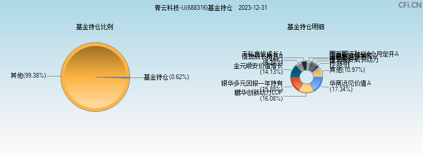 青云科技-U(688316)基金持仓图