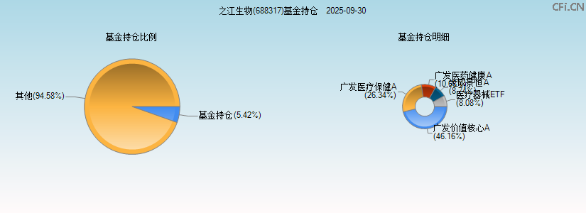 之江生物(688317)基金持仓图