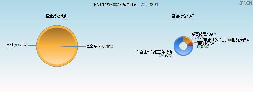欧林生物(688319)基金持仓图