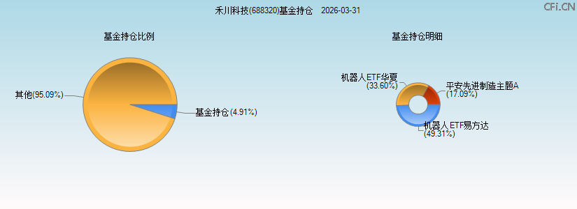 禾川科技(688320)基金持仓图