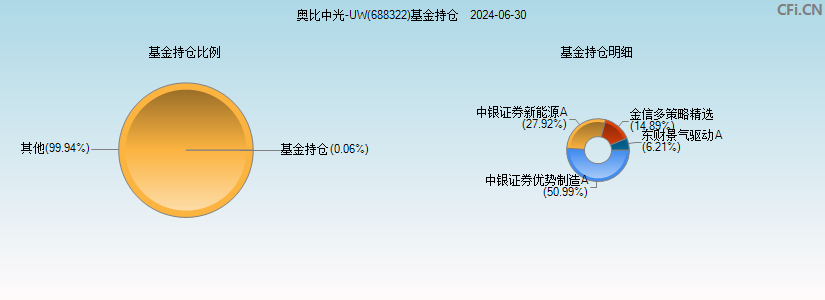 奥比中光-UW(688322)基金持仓图