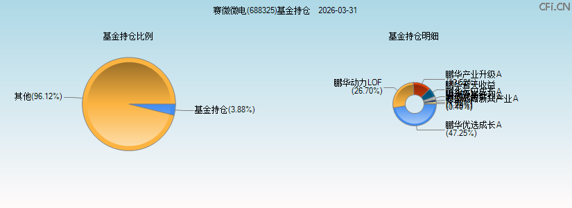 赛微微电(688325)基金持仓图