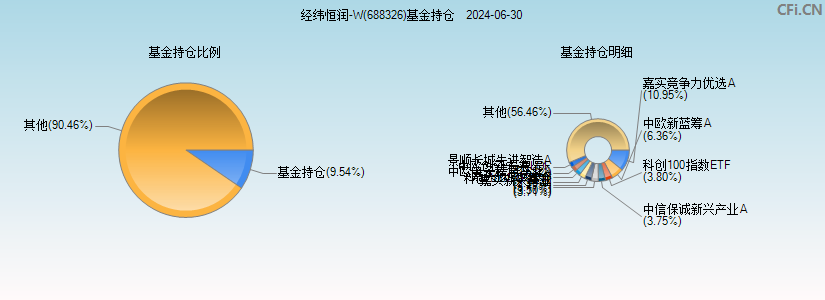 经纬恒润-W(688326)基金持仓图