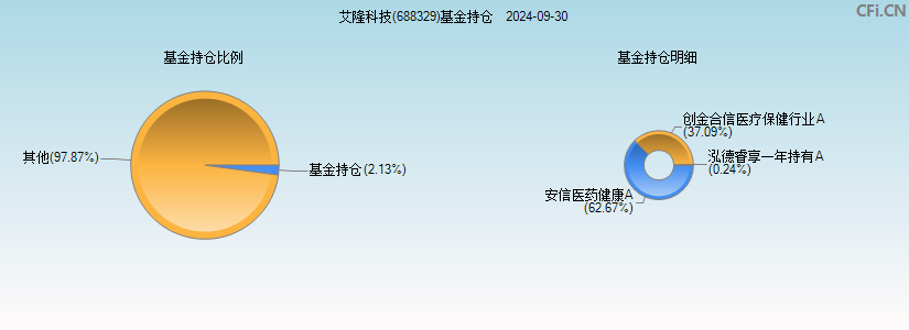 艾隆科技(688329)基金持仓图