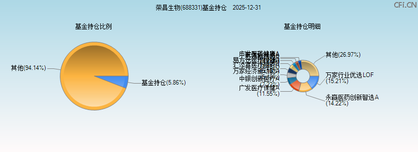 荣昌生物(688331)基金持仓图