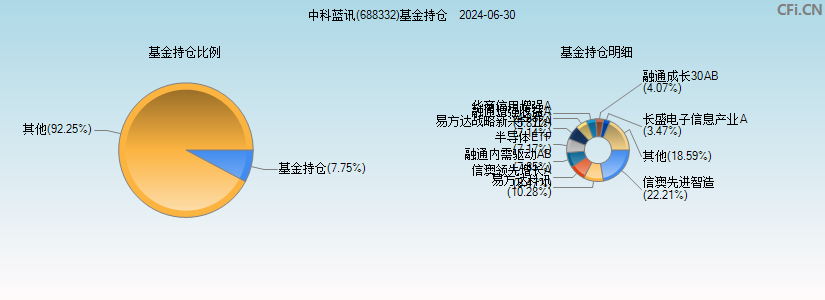 中科蓝讯(688332)基金持仓图