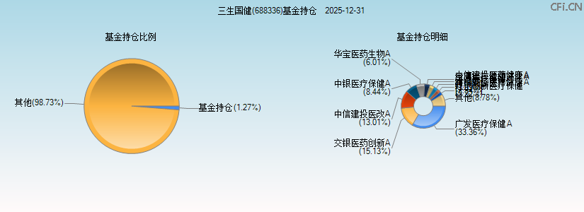 三生国健(688336)基金持仓图