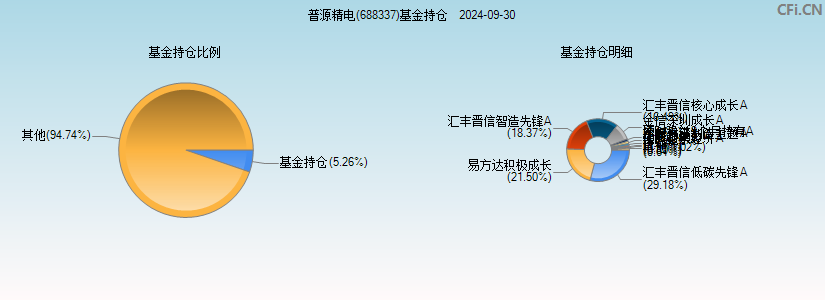 普源精电(688337)基金持仓图