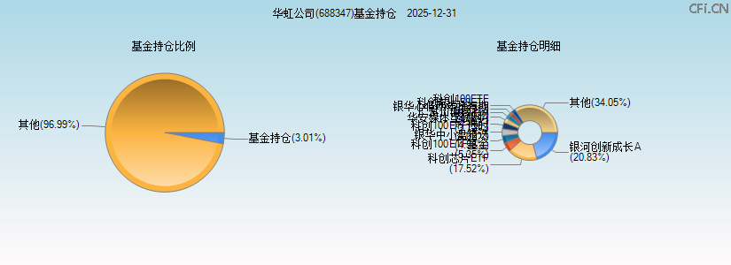华虹公司(688347)基金持仓图