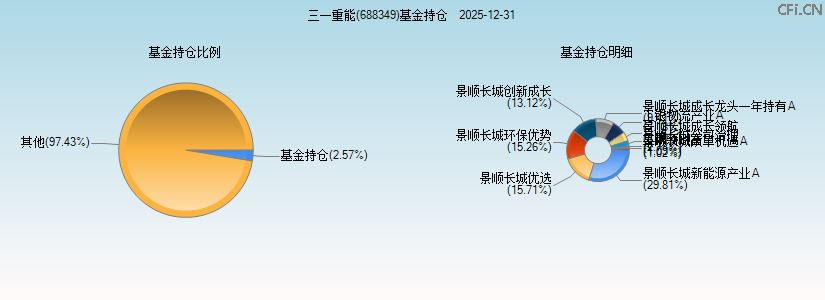 三一重能(688349)基金持仓图