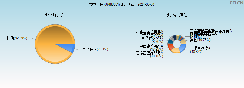 微电生理-U(688351)基金持仓图