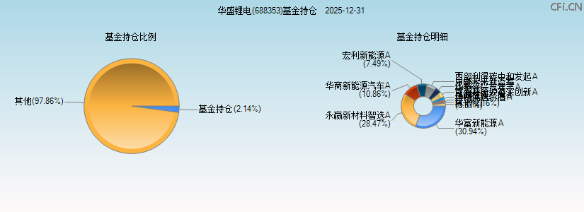 华盛锂电(688353)基金持仓图